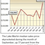 september 2015 sales on lake martin al