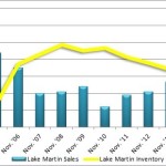 november 2015 lake martin residential sales