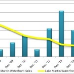 lake martin 2015 waterfront sales