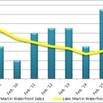 lake martin february sales 2016