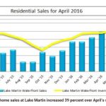 lake martin waterfront residential may sales 2016