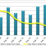 lake martin waterfront august 2016 sales graph