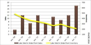 lake martin waterfront sales january 2017