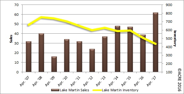 lake martin waterfront home sales graph